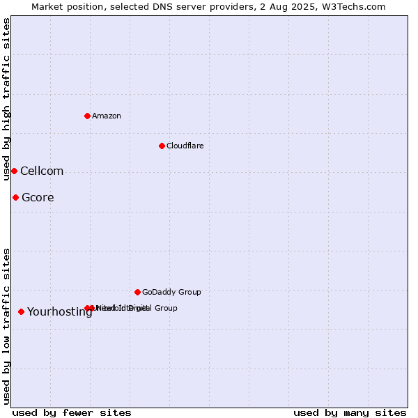 Market position of Yourhosting vs. Gcore vs. Cellcom