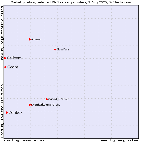 Market position of Zenbox vs. Gcore vs. Cellcom