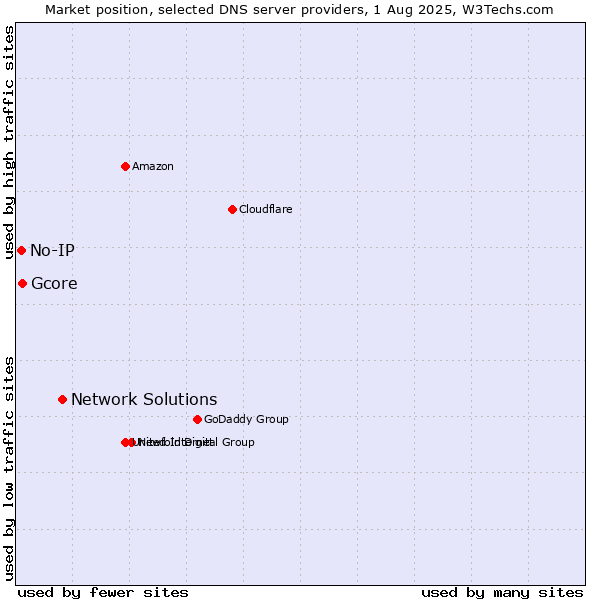 Market position of Network Solutions vs. Gcore vs. No-IP