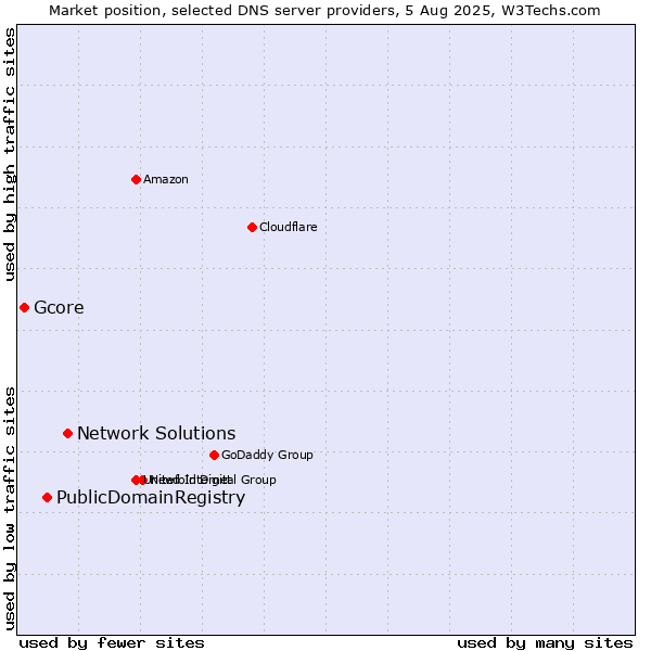 Market position of Network Solutions vs. PublicDomainRegistry vs. Gcore