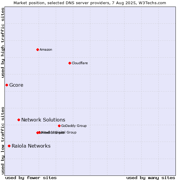 Market position of Network Solutions vs. Raiola Networks vs. Gcore