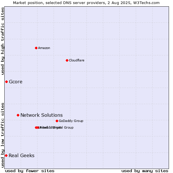 Market position of Network Solutions vs. Gcore vs. Real Geeks