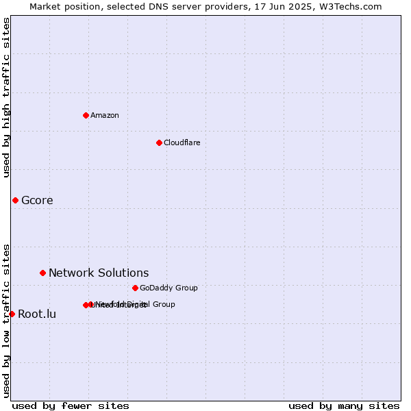 Market position of Network Solutions vs. Gcore vs. Root.lu