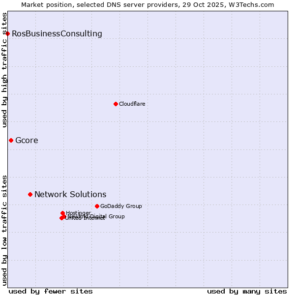 Market position of Network Solutions vs. Gcore vs. RosBusinessConsulting