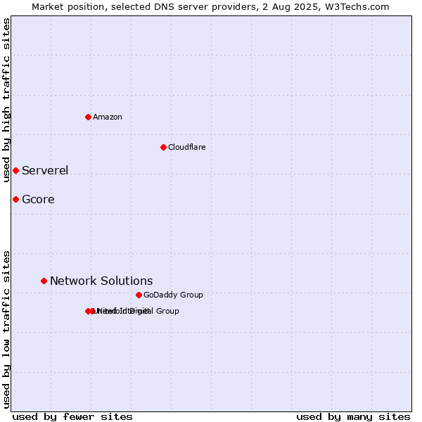 Market position of Network Solutions vs. Serverel vs. Gcore