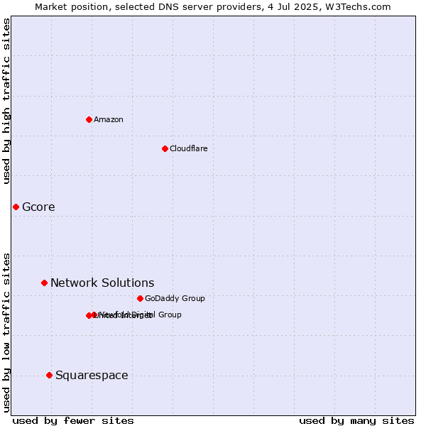 Market position of Squarespace vs. Network Solutions vs. Gcore