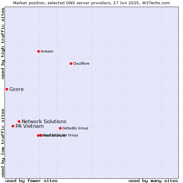 Market position of Network Solutions vs. PA Vietnam vs. Gcore