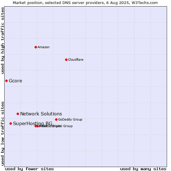Market position of Network Solutions vs. SuperHosting.BG vs. Gcore
