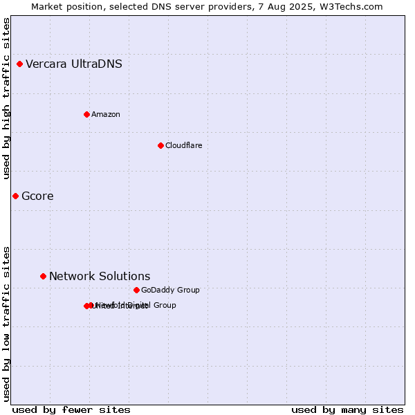 Market position of Network Solutions vs. Vercara UltraDNS vs. Gcore