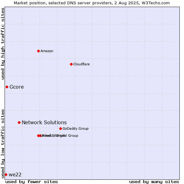 Market position of Network Solutions vs. Gcore vs. we22