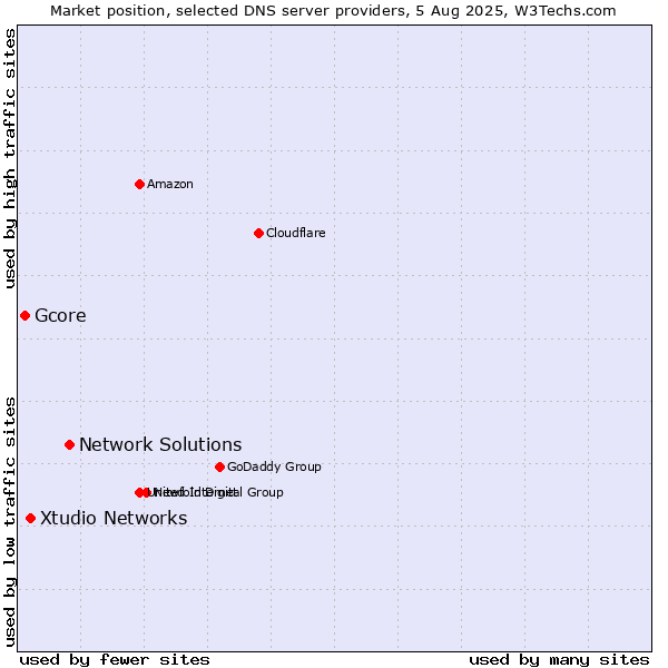 Market position of Network Solutions vs. Xtudio Networks vs. Gcore