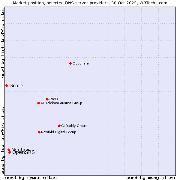 Market position of OpenSRS vs. Neubox vs. Gcore