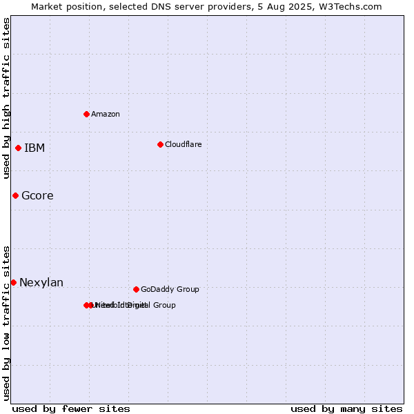 Market position of IBM vs. Gcore vs. Nexylan