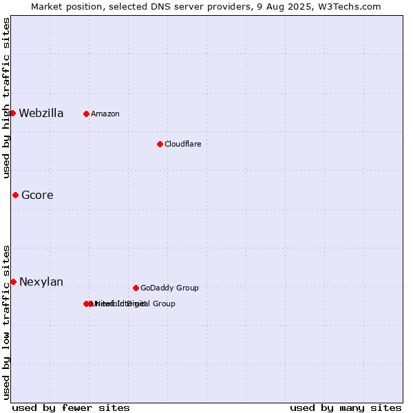 Market position of Gcore vs. Nexylan vs. Webzilla