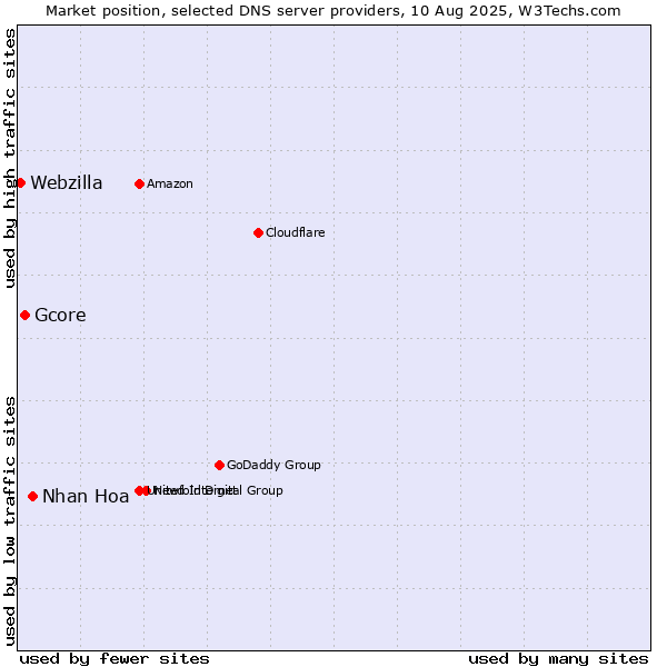 Market position of Nhan Hoa vs. Gcore vs. Webzilla