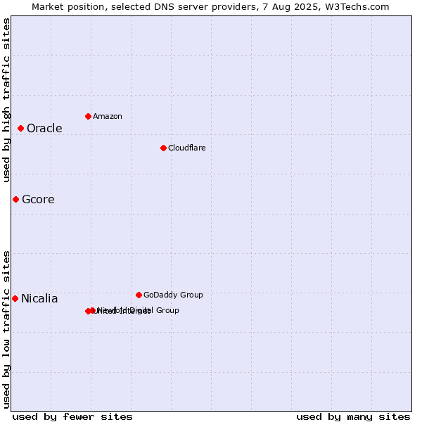 Market position of Oracle vs. Gcore vs. Nicalia