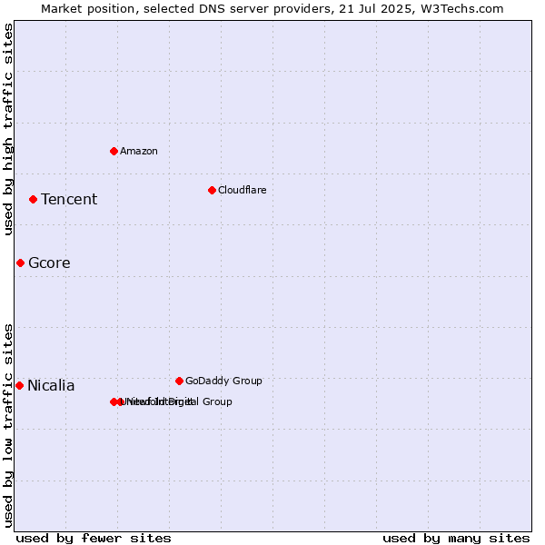 Market position of Tencent vs. Gcore vs. Nicalia