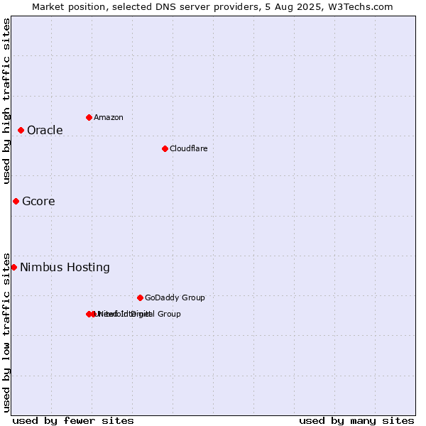 Market position of Oracle vs. Gcore vs. Nimbus Hosting