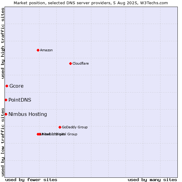 Market position of Gcore vs. PointDNS vs. Nimbus Hosting