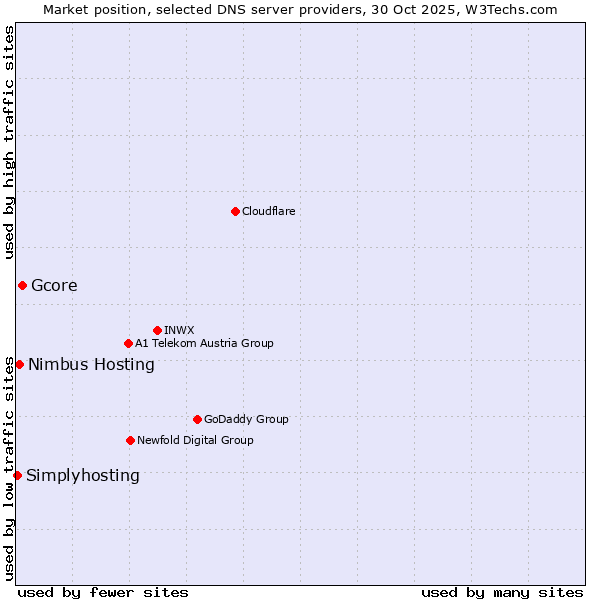 Market position of Gcore vs. Nimbus Hosting vs. Simplyhosting