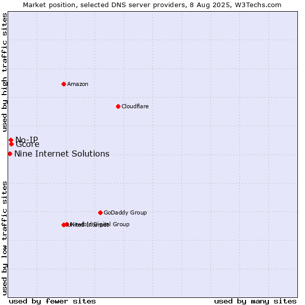 Market position of Gcore vs. No-IP vs. Nine Internet Solutions