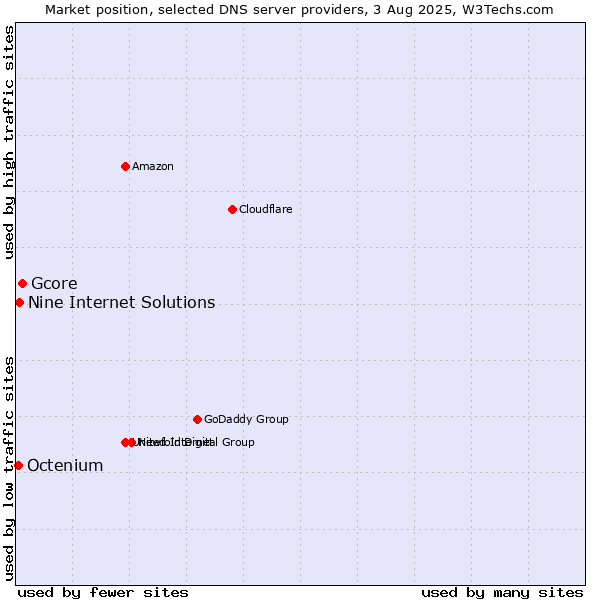 Market position of Gcore vs. Nine Internet Solutions vs. Octenium