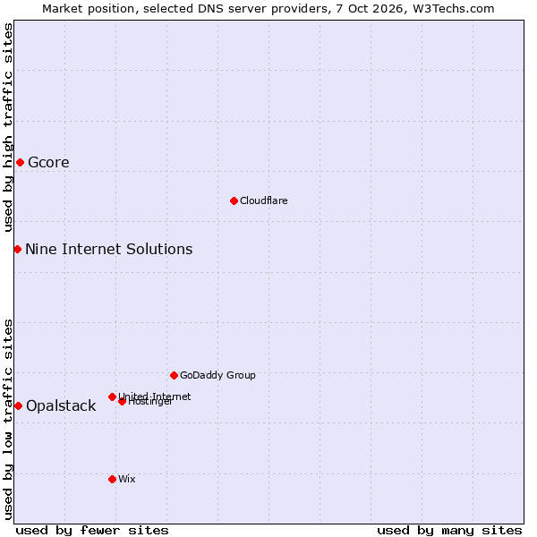 Market position of Gcore vs. Opalstack vs. Nine Internet Solutions