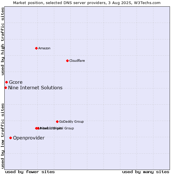 Market position of Openprovider vs. Gcore vs. Nine Internet Solutions