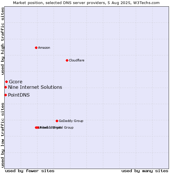 Market position of Gcore vs. PointDNS vs. Nine Internet Solutions