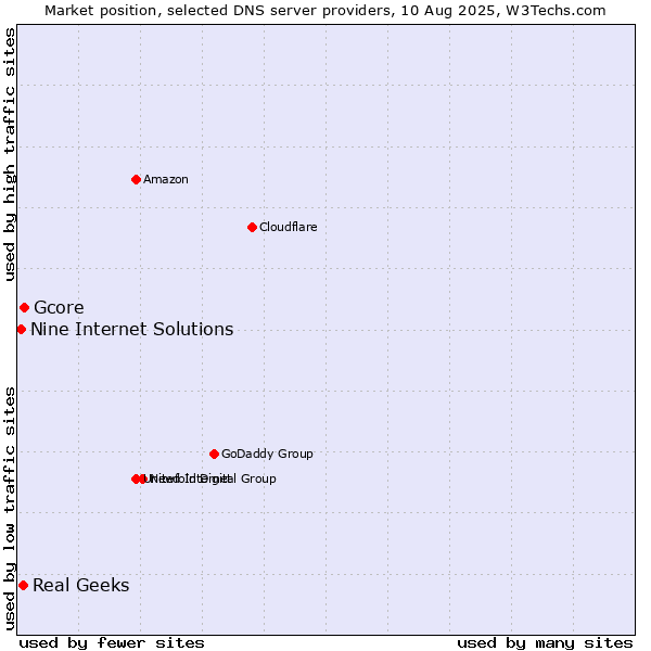 Market position of Gcore vs. Real Geeks vs. Nine Internet Solutions