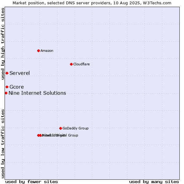Market position of Serverel vs. Gcore vs. Nine Internet Solutions