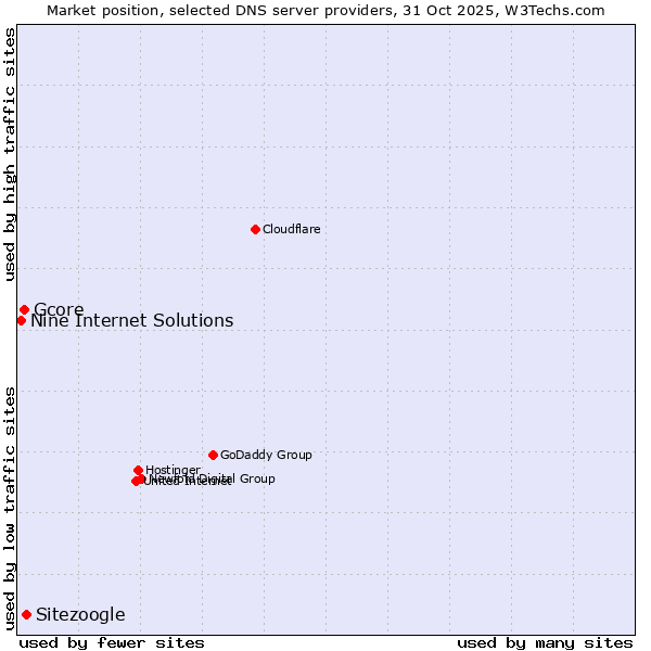Market position of Sitezoogle vs. Gcore vs. Nine Internet Solutions