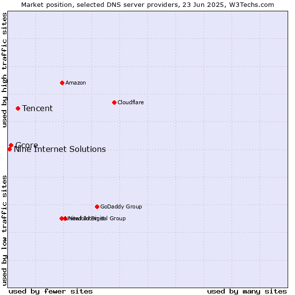 Market position of Tencent vs. Gcore vs. Nine Internet Solutions