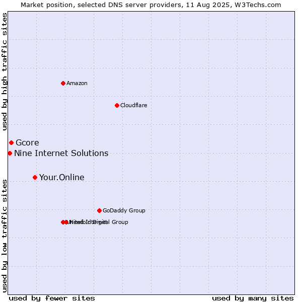 Market position of Your.Online vs. Gcore vs. Nine Internet Solutions