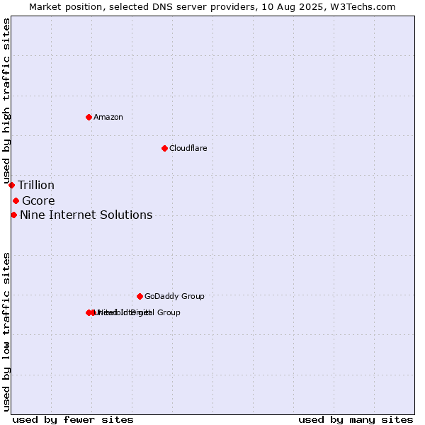 Market position of Gcore vs. Nine Internet Solutions vs. Trillion