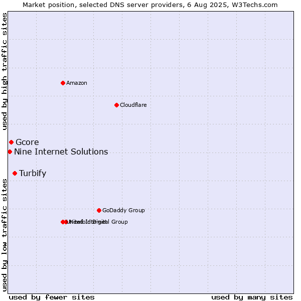 Market position of Turbify vs. Gcore vs. Nine Internet Solutions