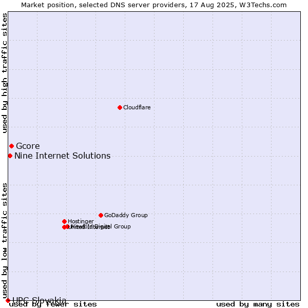 Market position of Gcore vs. Nine Internet Solutions vs. UPC Slovakia
