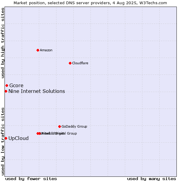 Market position of Gcore vs. UpCloud vs. Nine Internet Solutions