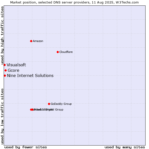 Market position of Gcore vs. Nine Internet Solutions vs. Visualsoft
