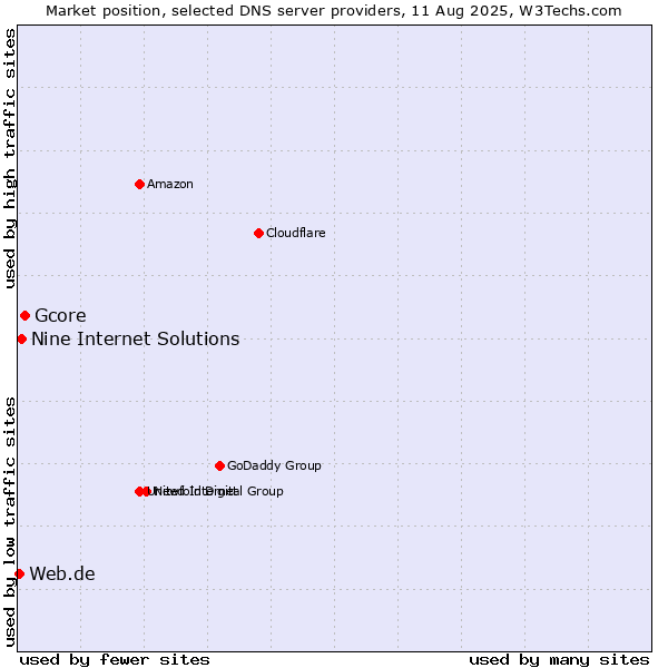 Market position of Gcore vs. Nine Internet Solutions vs. Web.de