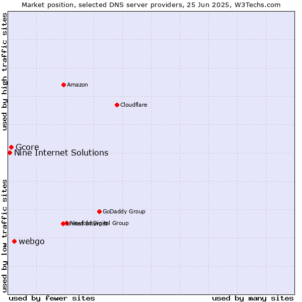 Market position of webgo vs. Gcore vs. Nine Internet Solutions
