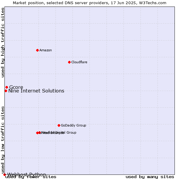 Market position of Gcore vs. Nine Internet Solutions vs. Webhost Python