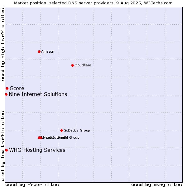 Market position of Gcore vs. WHG Hosting Services vs. Nine Internet Solutions