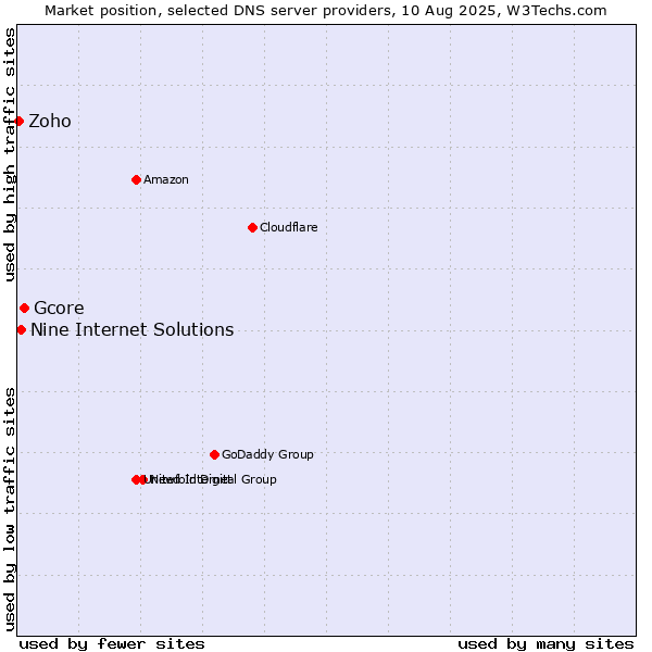 Market position of Gcore vs. Nine Internet Solutions vs. Zoho