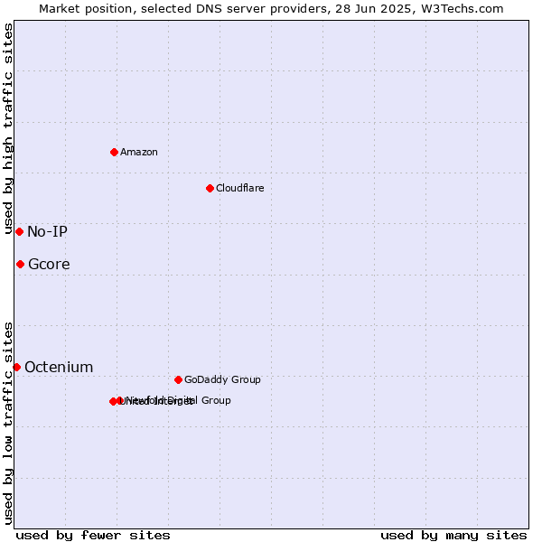 Market position of Gcore vs. No-IP vs. Octenium