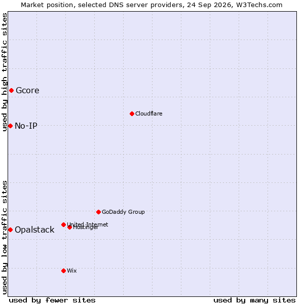 Market position of Gcore vs. No-IP vs. Opalstack