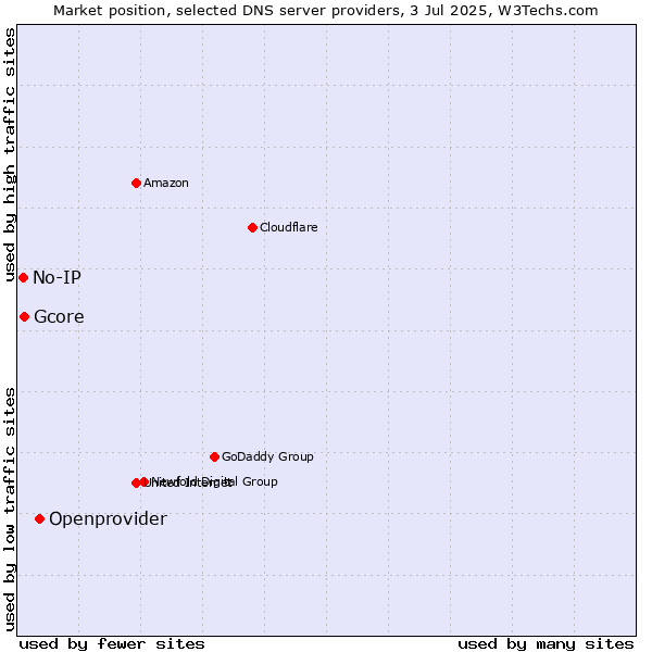 Market position of Openprovider vs. Gcore vs. No-IP
