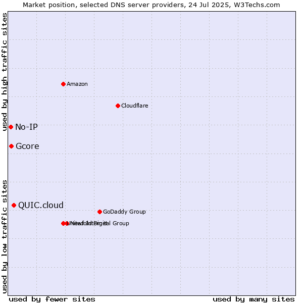 Market position of QUIC.cloud vs. Gcore vs. No-IP