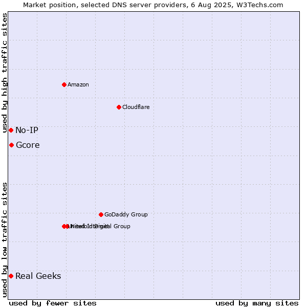Market position of Gcore vs. Real Geeks vs. No-IP