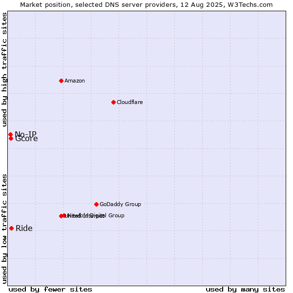 Market position of Ride vs. Gcore vs. No-IP